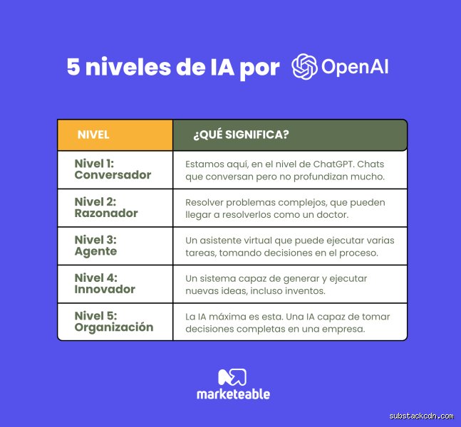 Más allá de los algoritmos actuales: ¿Cómo se llama el nivel más alto de IA y qué implica realmente?