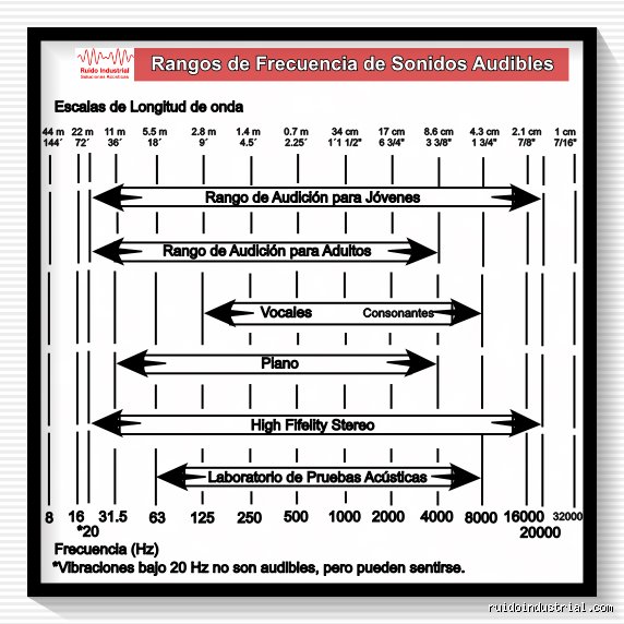 El fascinante y complejo rango de frecuencias del sonido: desde el silencio absoluto hasta el estruendo imperceptible