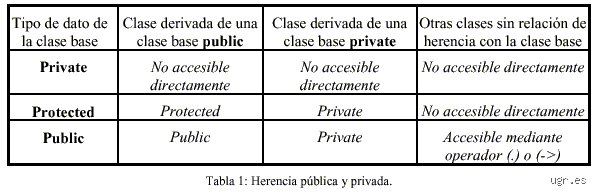 ¿Cuál es la diferencia entre clases protegidas y clases privadas y por qué la mayoría de los programadores se equivoca al elegir?