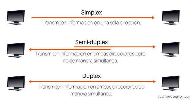 ¿Cuál es la diferencia entre dúplex y semidúplex? Entendiendo los flujos de datos en la era de la conectividad total