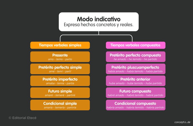 ¿Cuáles son los tres modos principales de gestión y operación en sistemas complejos hoy?