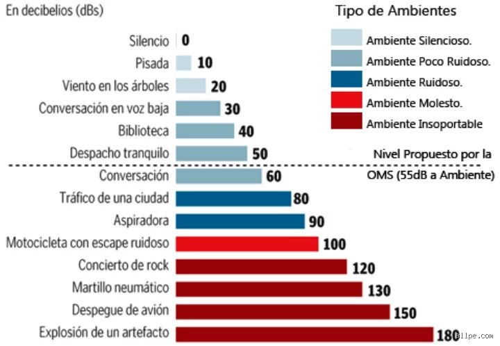 ¿Cuántos dB son 100W? La verdad técnica detrás de la potencia sonora y el rendimiento real