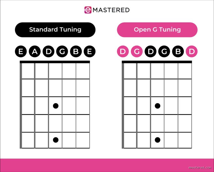 ¿Es realmente más difícil aprender la afinación en sol abierto o es solo un mito de guitarristas perezosos?