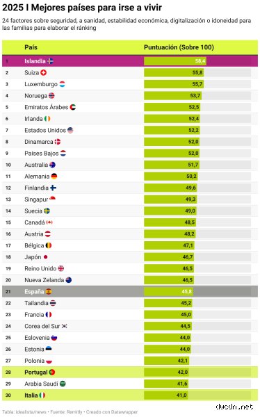 ¿Cuál es el mejor lugar para emigrar en 2026? Guía cruda para no perder tu dinero ni tu salud mental