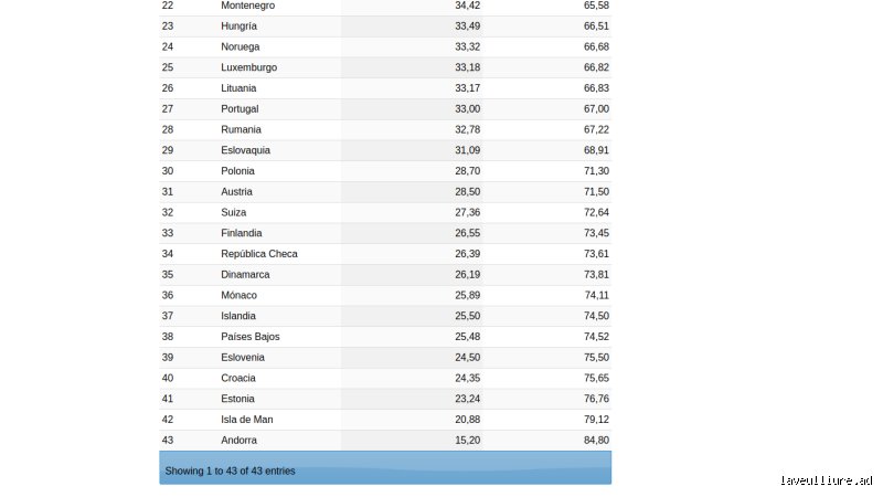 ¿Cuál es el país más seguro del mundo en 2026? Un análisis descarnado más allá de las estadísticas oficiales