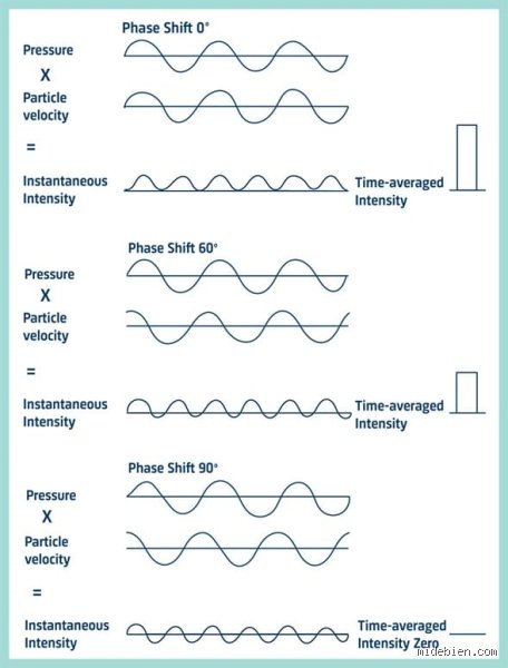 ¿Cómo se le llama a la intensidad del sonido?