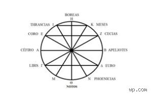 ¿Cuáles son los 4 vientos? Una mirada más allá de la brújula
