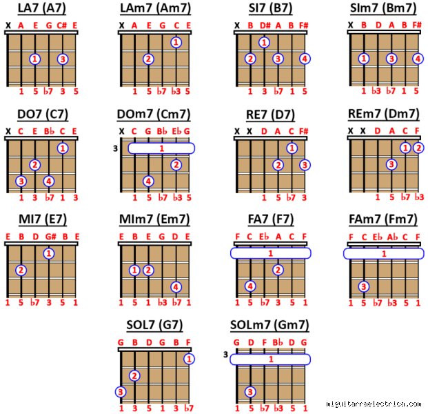 ¿Cómo hacer acordes 7 en guitarra?