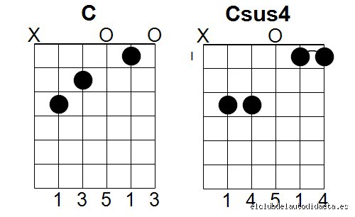 ¿Cómo hacer un acorde sus 4? Guía paso a paso para principiantes