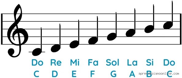 ¿Cómo identificar acordes musicales?