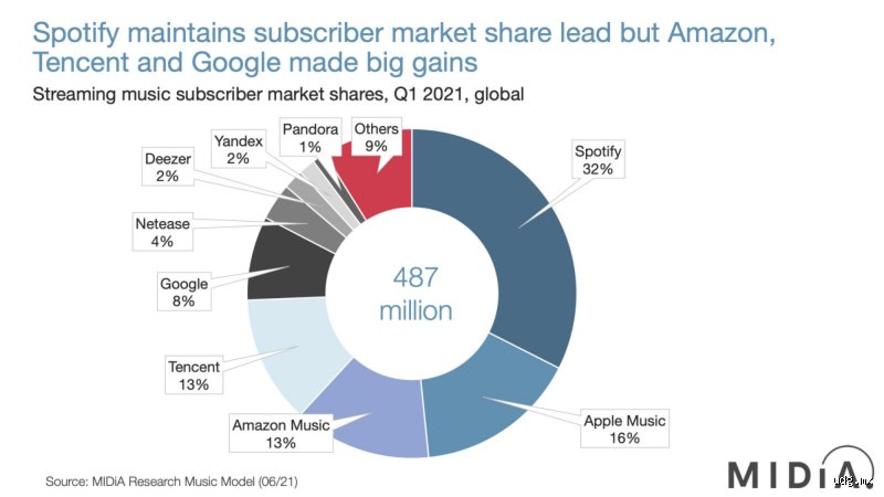 ¿Cuál es la aplicación de música más usada en el mundo?
