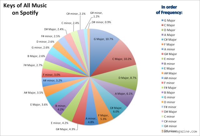 ¿Cuál es la mejor tonalidad para la música pop?