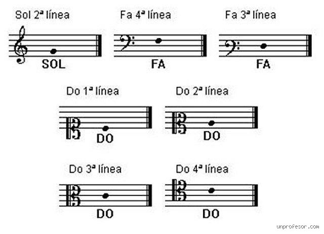 ¿Cuáles son las 7 claves musicales y por qué importa entenderlas?