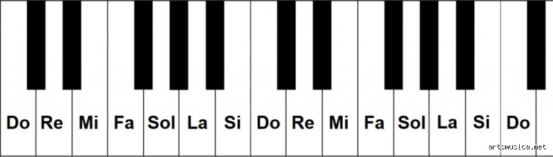 ¿Cuáles son las notas en el piano? La guía definitiva para entender el teclado