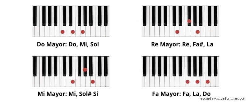 ¿Cuáles son los 4 acordes de piano más populares?