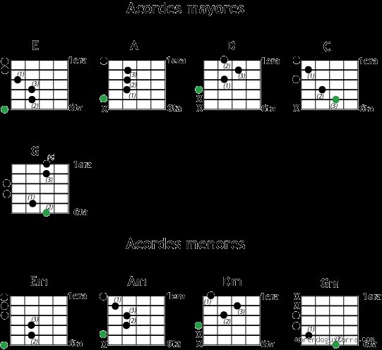 ¿Cuáles son los 4 acordes y la verdad? Descifrando el misterio musical