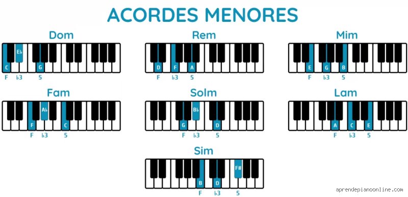 ¿Cuáles son los cuatro acordes mágicos del piano que todo el mundo parece conocer?