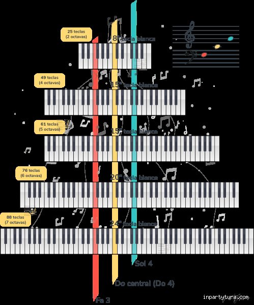 ¿Cuántas notas hay en un piano?