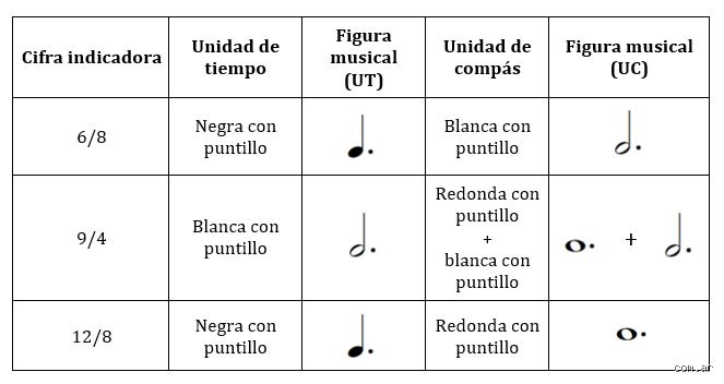¿El compás 6/8 es lo mismo que 4/4? La verdad sobre estos dos compases