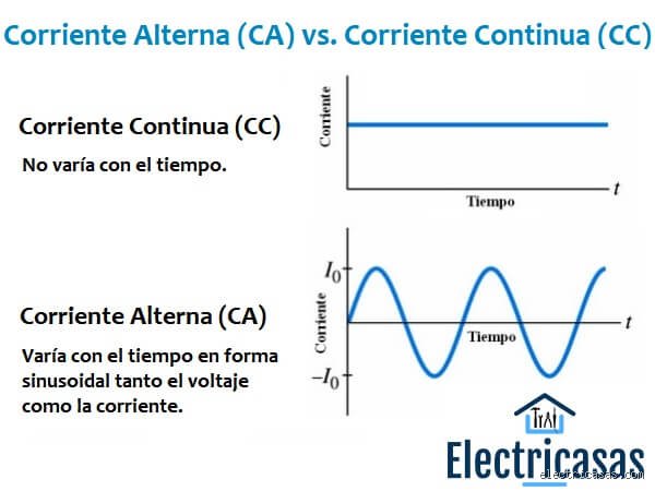 ¿Cuál es la diferencia entre Courante y Corrente?