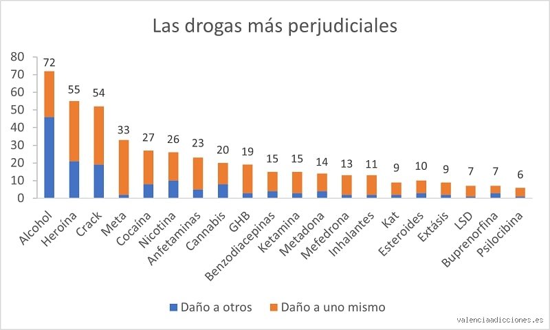 ¿Cuál es la droga más difícil de dejar?
