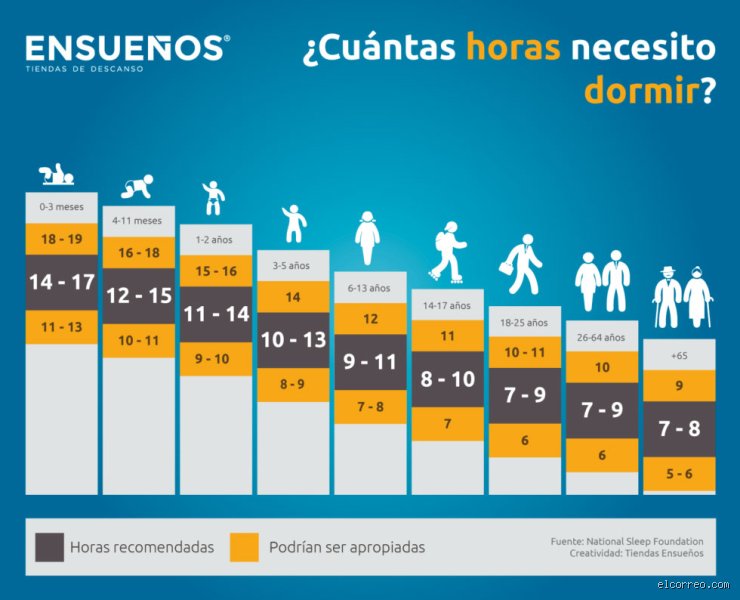 ¿Cuántas horas se debe dormir según la edad?